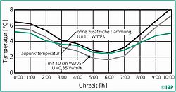 Oberflächentemperaturen